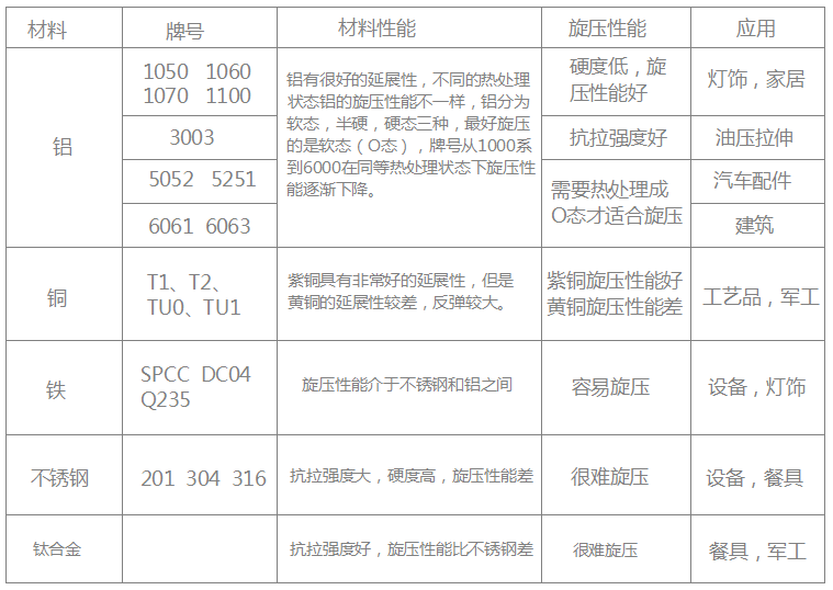 不同金属材料的旋压性能